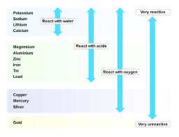 O-Level & Ip Pure Chemistry: Reaction Of Metals With Water, Steam And  Dilute Acid