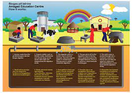 Pengembangan penggunaan biogas sebagai bahan bakar pengganti bbm sangat cocok untuk diterapkan di daerah pedesaan atau lingkungan usaha peternakan, terutama teknologi biogas dengan bahan baku kotoran ternak. Biogas Education Center Biogas Digester