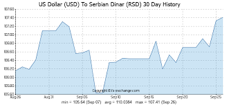 Us Dollar Usd To Serbian Dinar Rsd History Foreign