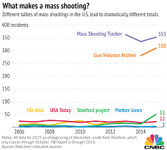 In the wake of the atlanta shootings that left six women of asian descent dead, people in the us have. Mass Shootings No One S Sure How Many