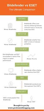 Bitdefender Vs Eset 2019 Ultimate Comparison New Results