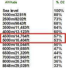 Altitude Oxygen Levels Fall Below 60 And You Feel Faint Or