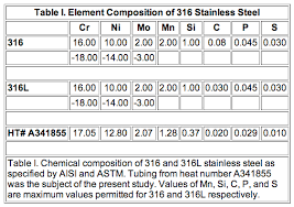 Effects Of Purge Gas Purity And Chelant Passivation On The