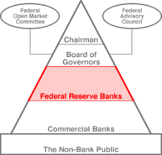 There are twelve in total, one for each of the twelve federal reserve districts that were created by the federal reserve act of 1913. Amosweb Is Economics Encyclonomic Web Pedia