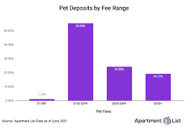 Most of the time, in cities with high cost of living such as los angeles, new york and chicago, there is a 3 times the rent rule that requires renters to earn at least 3 times of what the apartment cost per month, no wonder why a common question among renters is what if i don't make 3 times the rent? How Much Does An Apartment Cost