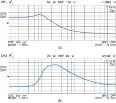 Measured Complex Relative Permeability Of 4b1 Toroidal Core