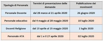 Mobilità docenti per l'anno scolastico 2021/22. Mobilita 2020 Guide Scheda Sintetica E Tutta La Modulistica Per La Compilazione Delle Domande Di Trasferimento Professionisti Scuola