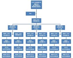 Departments Ahmedabad Municipal Corporation