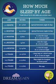Somewhere around months 14 to 18 babies will drop down to one nap. How Much Sleep By Age How Much Sleep Does My Baby Need How Many Naps How Much Night Sleep Sleep Guidelines H Sleeping Too Much Baby Sleep Regression Baby Needs