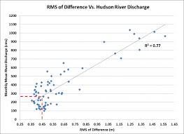 Vertical Datums In The Hudson River