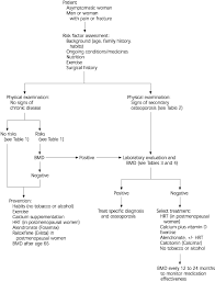 Osteoporosis Part I Evaluation And Assessment American