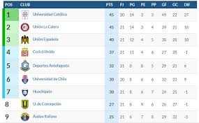 Tabla de posiciones de la liga colombiana. Asi Quedo La Tabla De Posiciones Del Campeonato Nacional Tras La Fecha 21