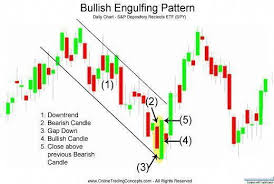 Bullish Engulfing Pattern Is A Bullish Sign More