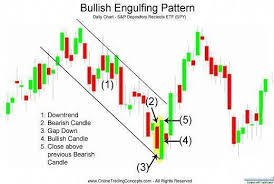 bullish engulfing pattern is a bullish sign more