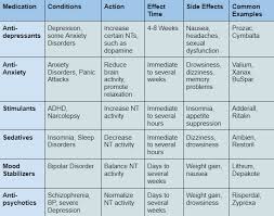 Image result for Medication Categories