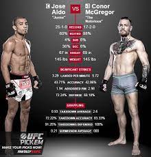 José aldo's full name is josé aldo da silva oliveira júnior. Fighter Stats Comparison Between Conor Mcgregor And Jose Aldo If You Love Mma You Will Love The Mixedmartialarts And Ufc Inspired G Esportes Marcial Luta