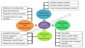 Menyajikan berbagai karya yang berhubungan dengan lingkungan sosial (keluarga, teman, tempat tinggal, tempat ibadah, budaya, transportasi, dalam bentuk gambar, bercerita, bernyanyi dan gerak tubuh). Pengembangan Tema Dan Sub Tema Pada Kurikulum Paud Anak Paud Bermain Belajar