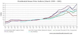 The Great Australian Housing Bubble Seeking Alpha