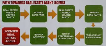 In the uk the term estate agents and sales negotiators have tended to become interchangeable with the public. 10 Killer Tips For Becoming A Successful Real Estate Agent