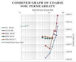 Combined Graph Of Fine Soil Permeability Download