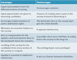 What Is Reservation System In India Advantages And Disadvantages Of Reservation System In India A Plus Topper