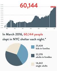 Facts About Homelessness Coalition For The Homeless Homeless Facts Facts Homeless