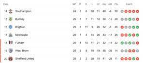 2020 21 Premier League Relegation Odds Who S Getting Dropped