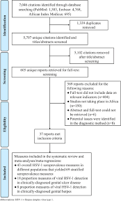Herpes simplex virus is common in the united states. Herpes Simplex Virus Type 1 Epidemiology In Africa Systematic Review Meta Analyses And Meta Regressions Journal Of Infection