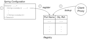 Customers may add secure socket layer (ssl) certificates to their websites to secure their information. Chapter 5 Securing The Camel Cxf Component Red Hat Fuse 7 5 Red Hat Customer Portal