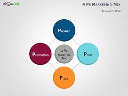 4ps To 7ps Marketing Mix Templates For Powerpoint