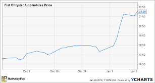 Fiat chrysler automobiles market cap is €25.4 b, and annual revenue was €86.68 b in fy 2020. Why Shares Of Fiat Chrysler Automobiles Are Up 20 In 2018 The Motley Fool