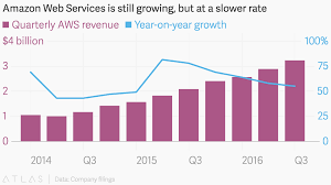 Amazon Web Services Is Still Growing But At A Slower Rate