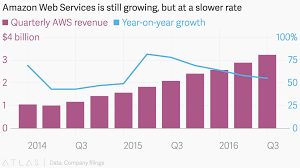 amazon web services is still growing but at a slower rate