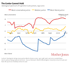 Charts The Supreme Courts Rightward Shift Mother Jones
