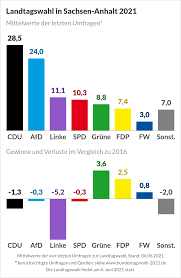 Die cdu und ihr ministerpräsident reiner haseloff hat einen klaren sieg vor der afd eingefahren. Rgliwd1dvjaukm