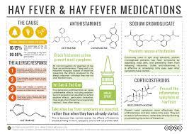 The Chemistry Of Hay Fever How Do Hay Fever Medications Work Medicinal Chemistry Chemistry Classroom Science Chemistry