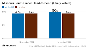 Poll Missouri Senate Race Is A Margin Of Error Contest