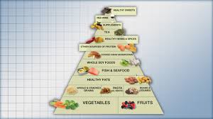 Anti Inflammatory Food Pyramid The Dr Oz Show