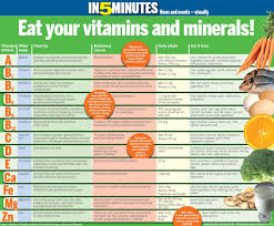 easy to understand chart of vitamins and minerals with