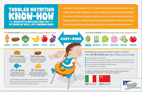 16 Prototypal Nutrition Chart For Kids