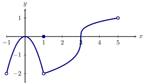 You may be misled into thinking that if you can find a derivative then the derivative exists for all points on that function. The Extreme Value Theorem Ximera