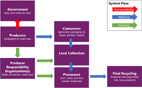 Public Policy Recycling Council Of Alberta