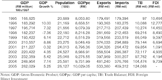 The first round was a precipitous drop in the value of the thai baht, malaysian ringgit, philippine peso, and indonesian rupiah. Pdf Malaysia Ten Years After The Asian Financial Crisis Semantic Scholar