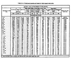 simplefootage speed and feed chart for drilling