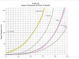 propanone boils at 68 o c at 150 kpa ethanol boils at 90