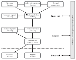 Pdf Manufacturing Planning And Control Semantic Scholar