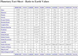 Gravity Fact Sheet Uranus Neptune