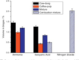 Maybe you would like to learn more about one of these? Pdf Generation Of Biogas From Coffee Pulp And Cow Dung Co Digestion Infrared Studies Of Postcombustion Emissions Semantic Scholar