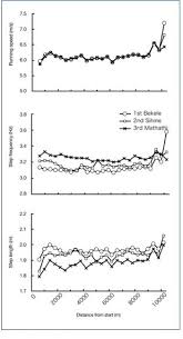 Understanding Stride Rate And Stride Length Science Of Running