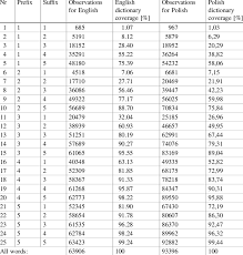 Adding it to the beginning of one word changes it into another word. Dictionary Coverage Regarding To Different Prefix Suffix Characters Length Download Table